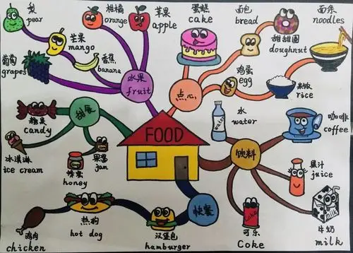 思维导图4-food