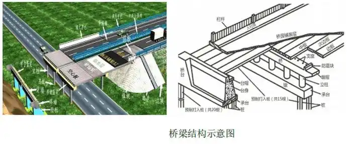 附属设施:桥面系,伸缩缝,桥头搭板,锥形护坡; 桥面