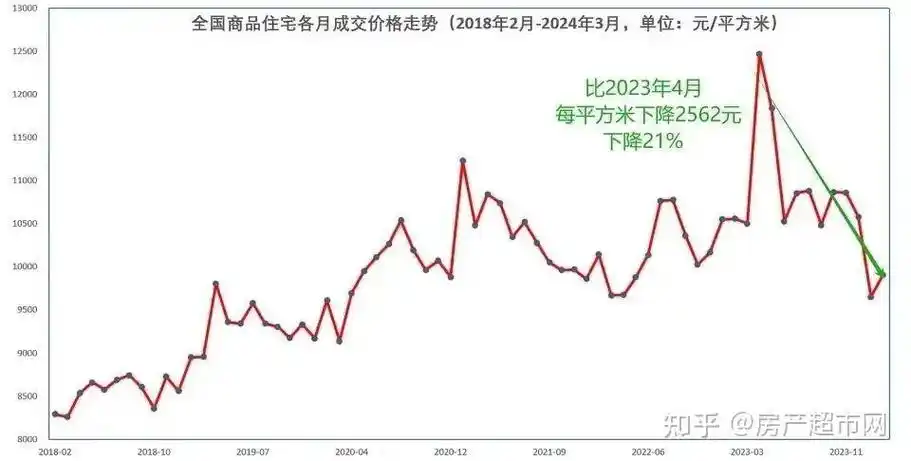 下降21%,房价见底?中长期贷款增速上升,楼市拐点将至?