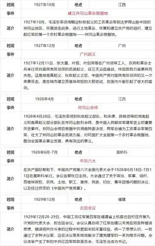 中共党史简表