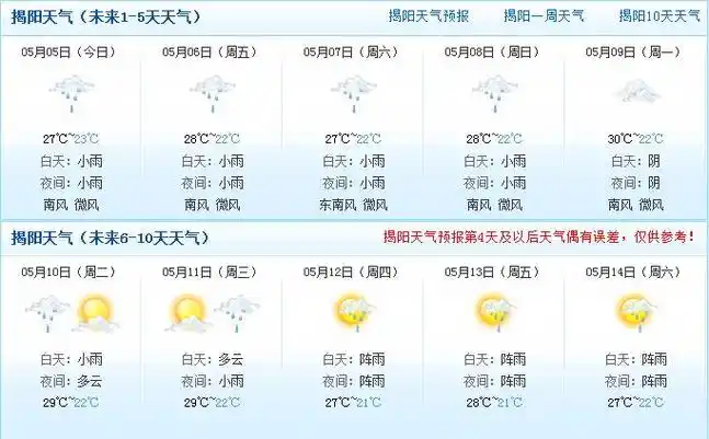 天气以多云为主,除惠来外午后大部地区出现雷阵雨,其中普宁和揭西个别