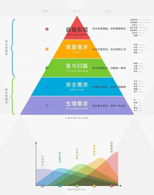三,需求的层次和分级