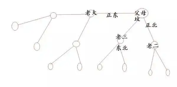 墓穴安放法与丧葬习俗
