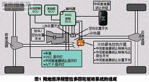 四驱的电控部分由制动控制ecu,发动机ecu,中间差速器锁止按钮,驻车及
