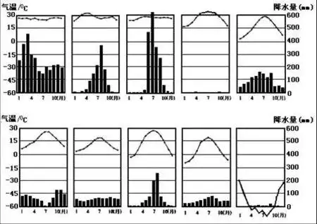 求初一地理上学期11大气候的降水柱状图和气温折线图