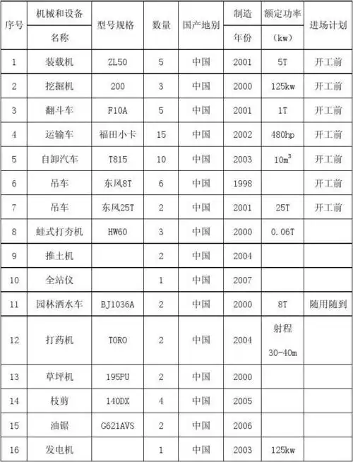 免费文档 所有分类 主要施工机械一览表 (共1页,当前第1页) 的相关