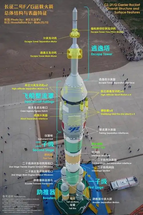 神舟十二号发射成功!一图看懂火箭结构:来看看几手安全准备