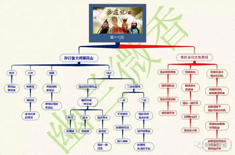 《西游记》思维导图(1)