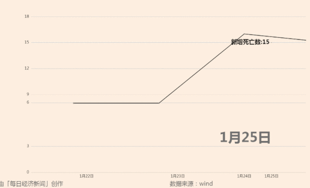 4,美国已经成为疫情震中,累计确诊人数高达241668人;意大利,西班牙是