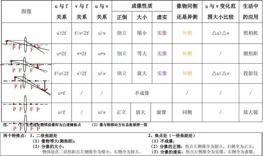 凸透镜成像规律总结