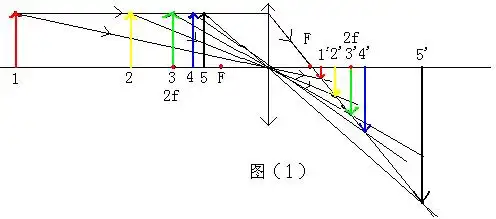 利用列表和画图研究凸透镜成像规律