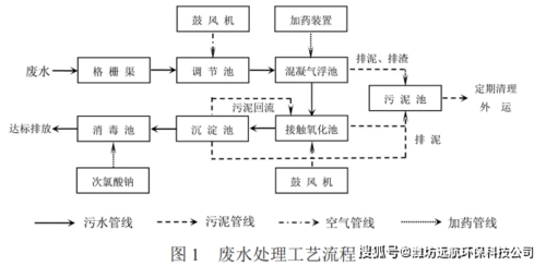 医院床单被罩布草洗涤污水处理设备
