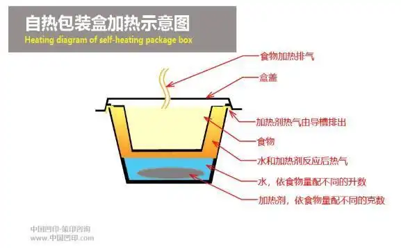 自热包装盒(自热食品,自热火锅)加热原理:自热食品包装盒的内包装结构