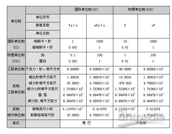 29030*10-2米2/秒(m2/s) 1斯(st)=10-4米2/秒(m2/s); 1厘斯(est)=10-6