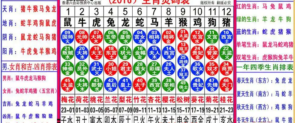 5,十二生肖排表图:十二生肖的排列.