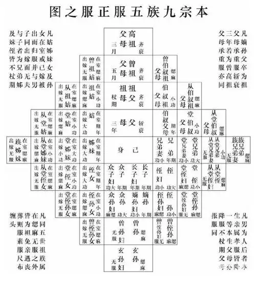 生活咖农村常说的"五服"属于古代的一种"丧服制度",即通过性别,长幼