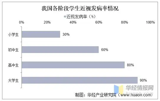 我国各阶段学生近视发病率情况