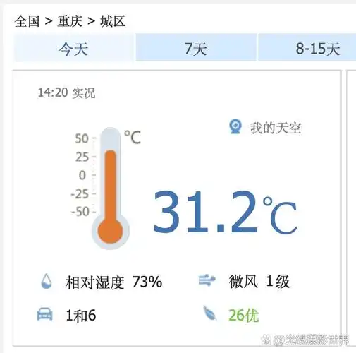 7月8日下午4点,重庆实况气温只有区区31