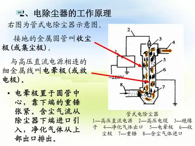 大气污染教案第八章静电除尘