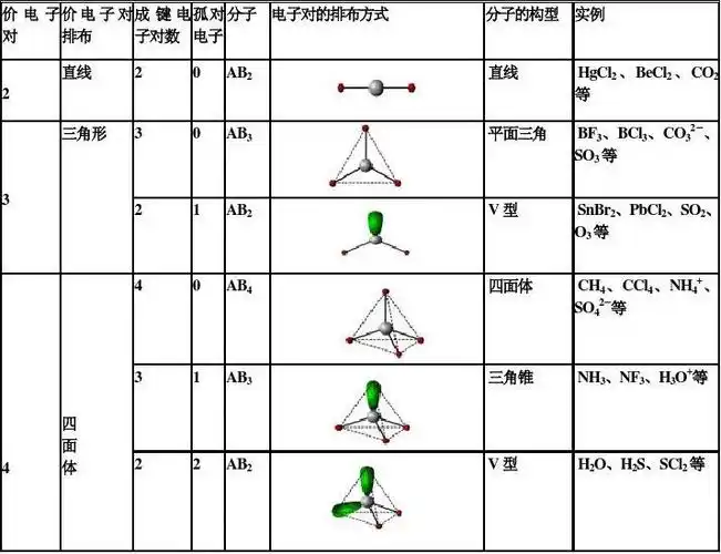 分子空间构型与物质性质