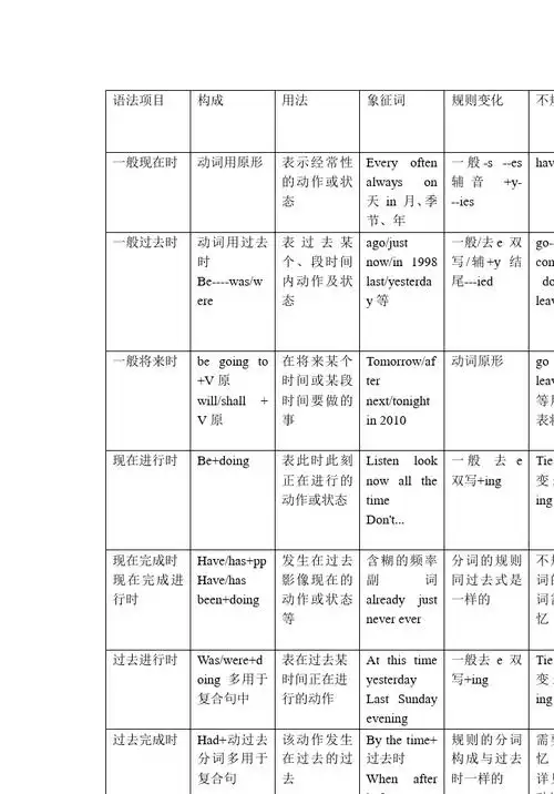 初中英语语法总结一览表