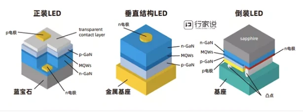 从目前led 芯片结构上,主要有三种流派,最常见的是正装结构,此外,还有
