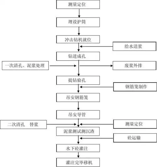 钻孔桩施工工艺流程图