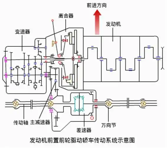 汽车传动系统详解