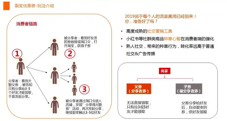淘宝会员玩法集锦——裂变分享类