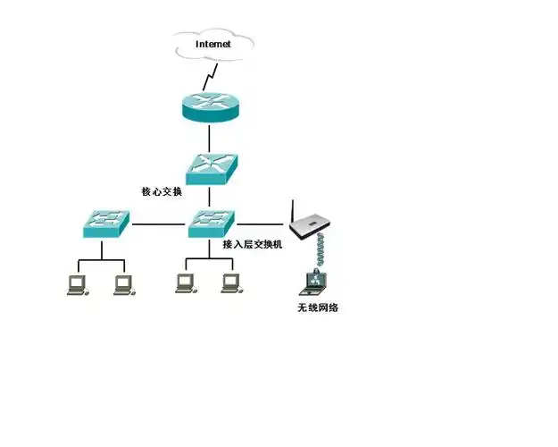 给定5台电脑,写出它们组成局域网还需要什么?画出星型拓扑图