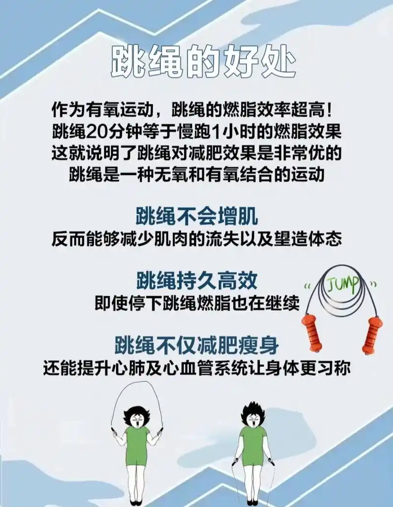 这就说明了跳绳对减肥的效果是非常明显的6015 	 重点提醒: 运动