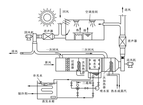 空调系统有哪四大组成部分?