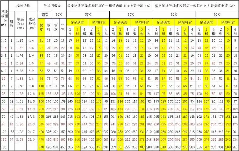 铜线载流量表