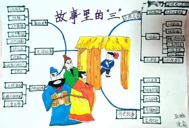 经典名著,神话故事等分类,绘制了一幅幅精美的思维导图