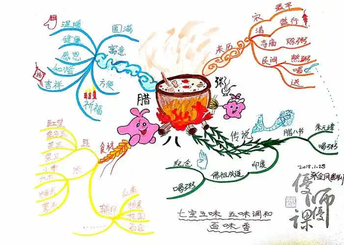 认证优师优课博赞思维导图管理师张金凤第九副腊八粥
