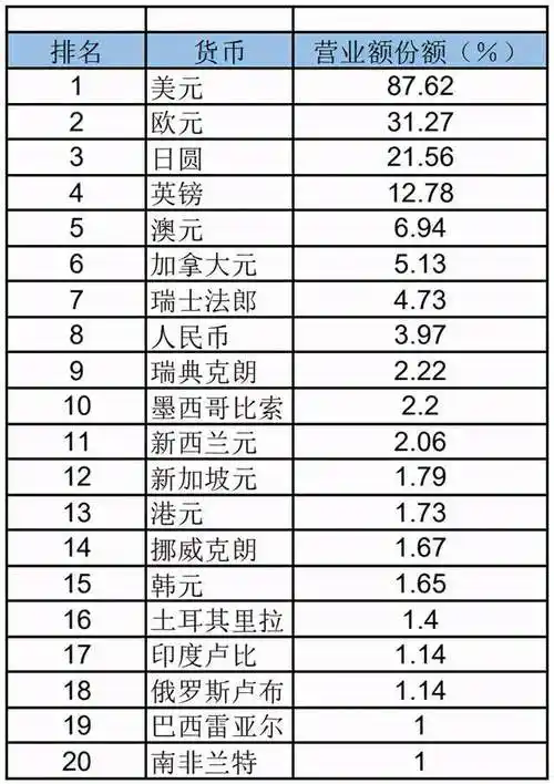 根据国际清算银行的数据,澳元是世界上交易量排名第五的货币,主要通过