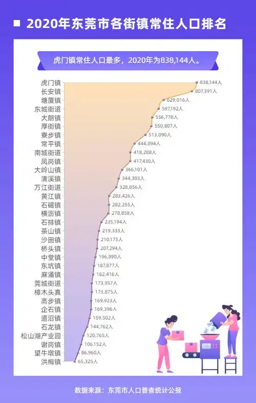 东莞市第七次人口普查各街镇人口排名