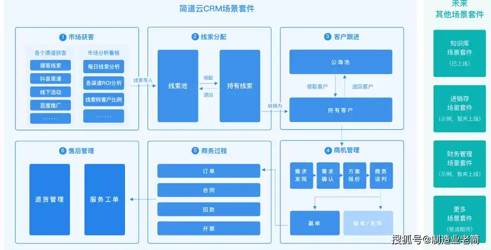 5000字全面了解crm系统!