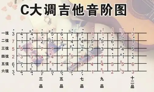 4线吉他1234567指法图就是把手指放在弦乐上然后拨