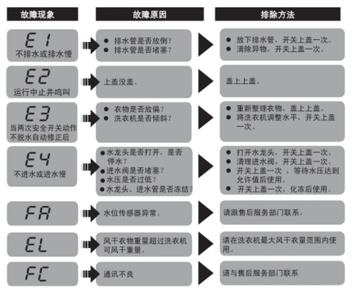 海尔xq70一bz1218s全自动洗衣机开机进水一秒显示fc怎么回事?