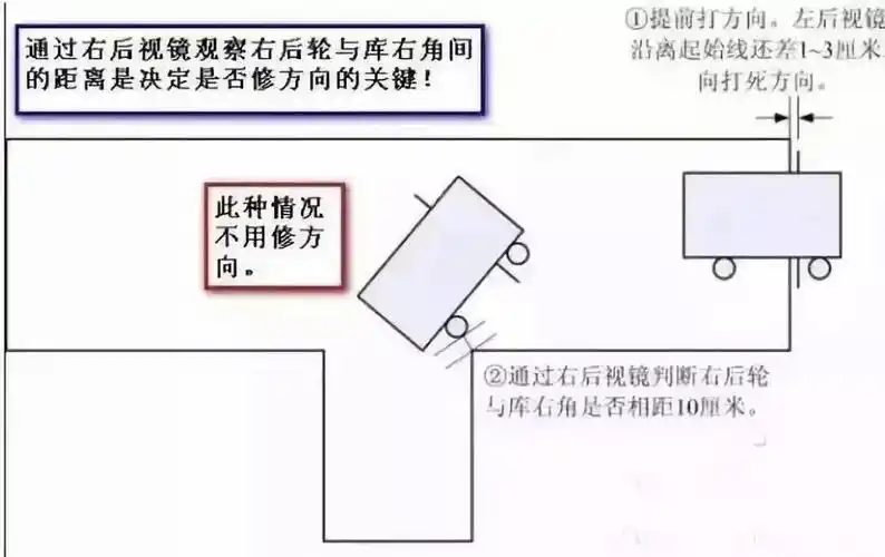 谬以千里打死方向盘后,看后视镜,通过后视镜观察库角和车身延长线的