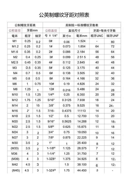 公英制螺丝牙距对照表_第1页