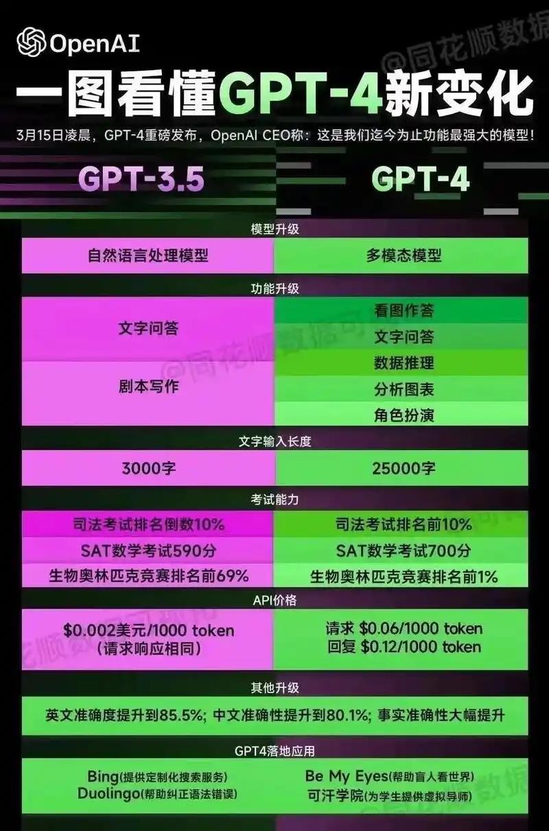gpt3.5和gpt4.0区别请看下图.有需要代冲chatg - 抖音