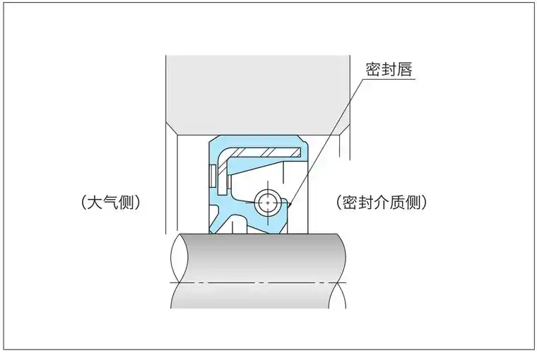 油封安装的正确方法方向以及安装工具介绍