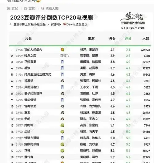 2023年豆瓣评分倒数前20电视剧你看过几部倒数第一名是它