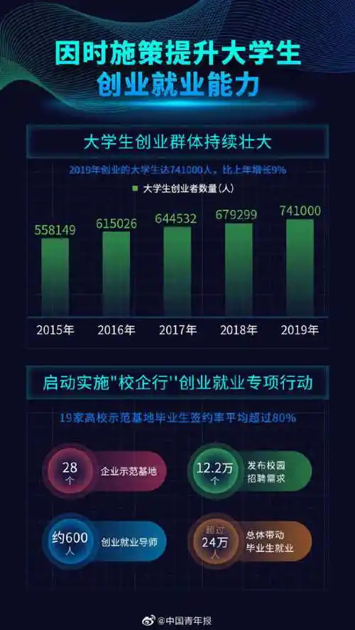 创业大学生一年增长9%
