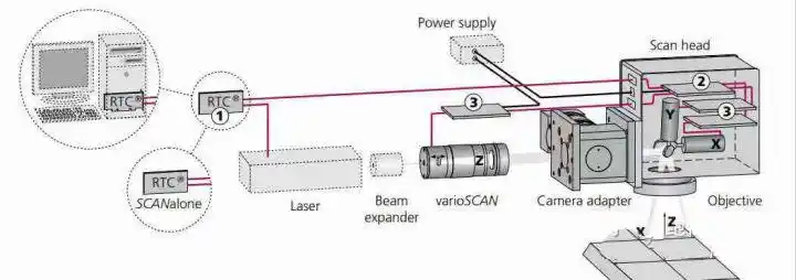 激光振镜的工作原理