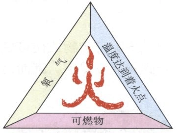九年级化学上册第七单元燃料及其利用课题1燃烧和灭火