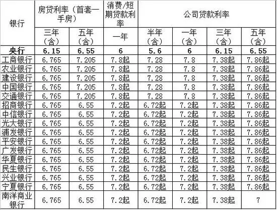 2014年4月份各大银行贷款利率汇总表