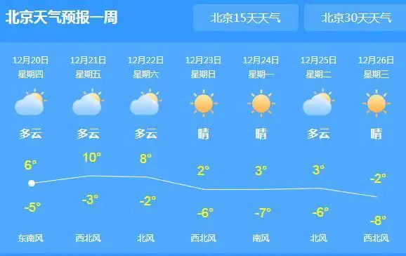 北京天气预报北京未来一周天气:12月20日 今天 多云 -5~6℃ 优 东南风